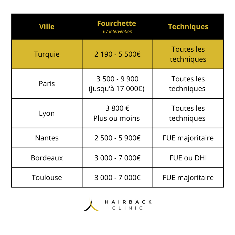 tableau représentant les coûts des implants capillaires par villes
