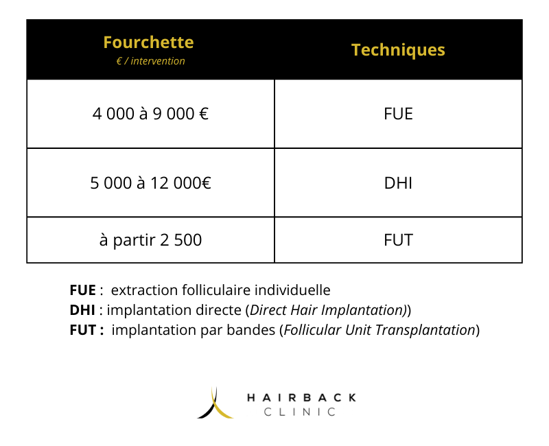 tableau représentant le coût par technique utilisée
