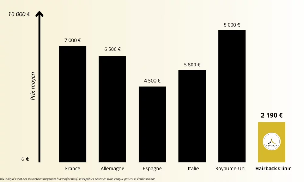 Comparaison greffe de cheveux en turquie