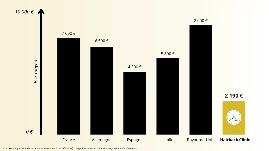 Comparaison greffe de cheveux en turquie
